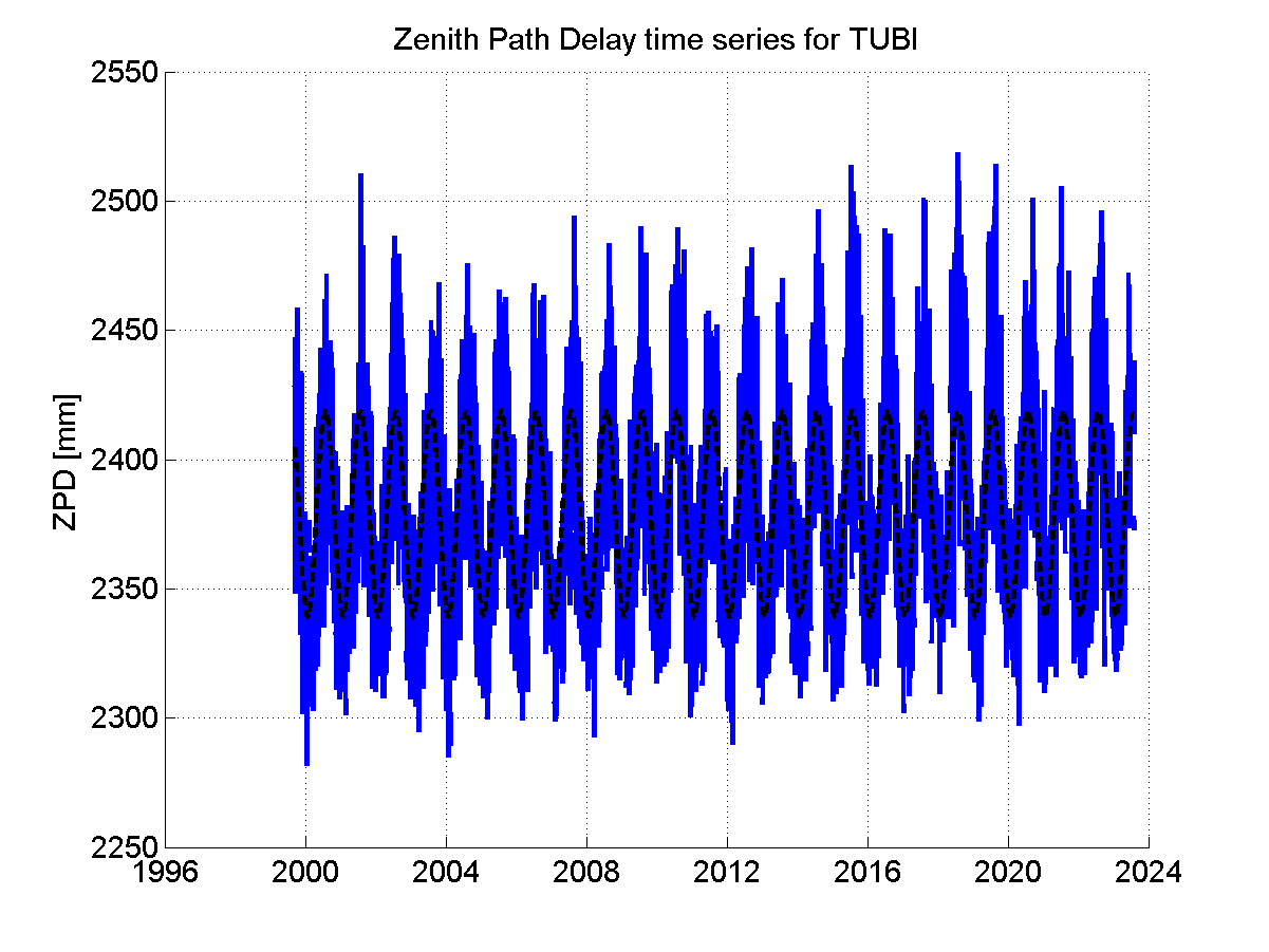 Zenith path delay time series