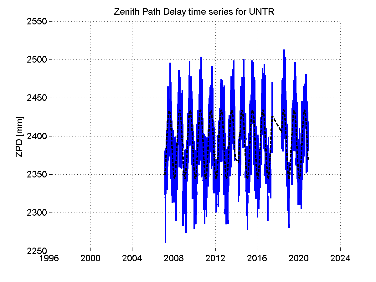 Zenith path delay time series