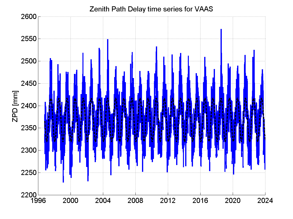 Zenith path delay time series