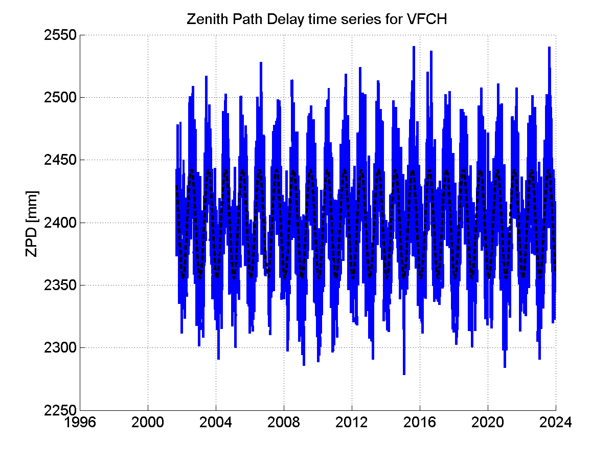 Zenith path delay time series