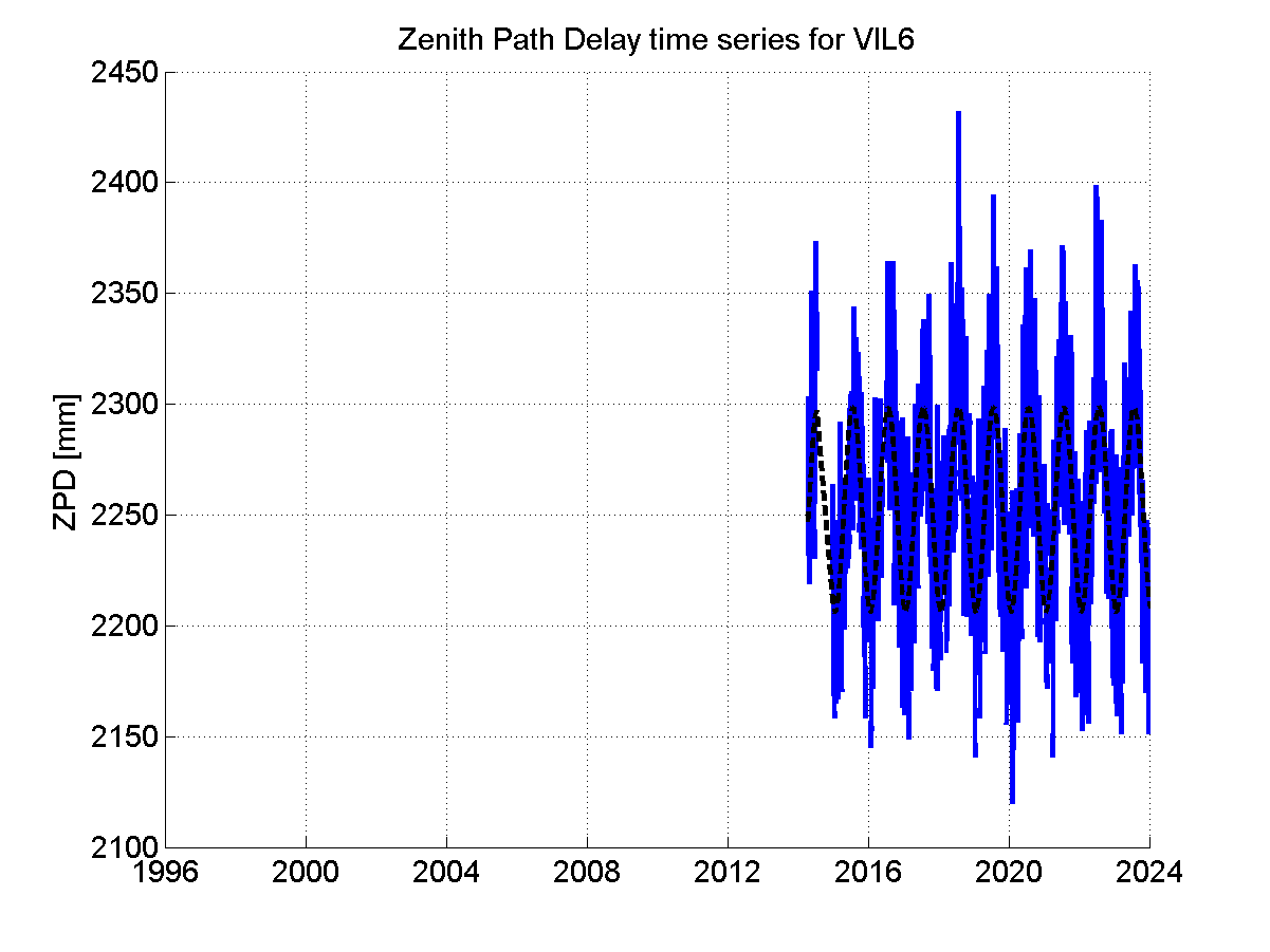 Zenith path delay time series