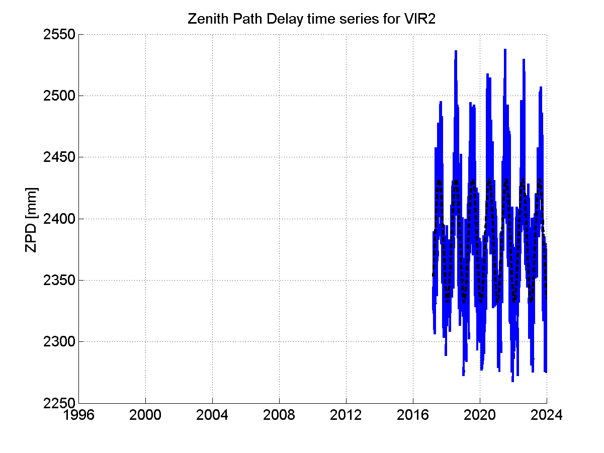 Zenith path delay time series