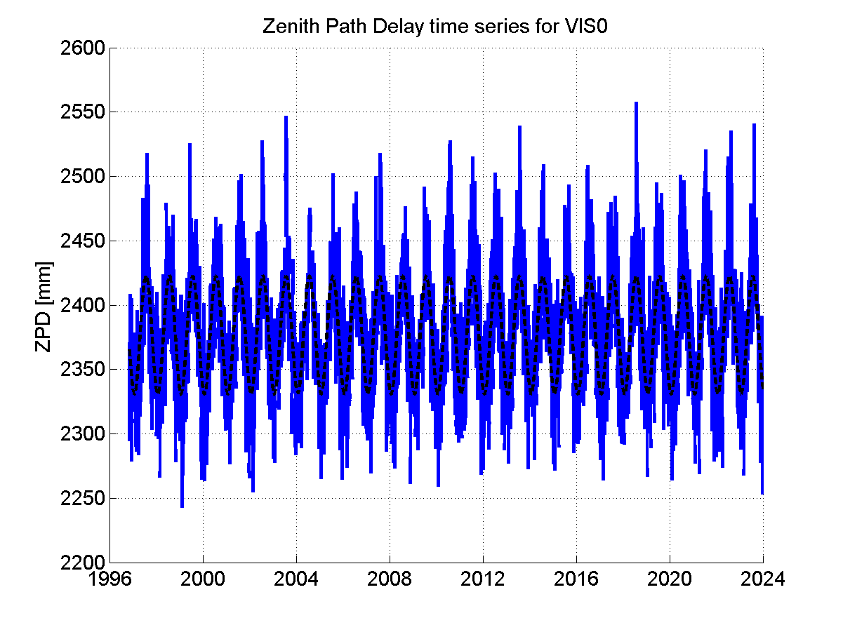 Zenith path delay time series