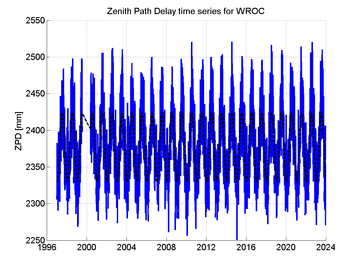 Zenith path delay time series