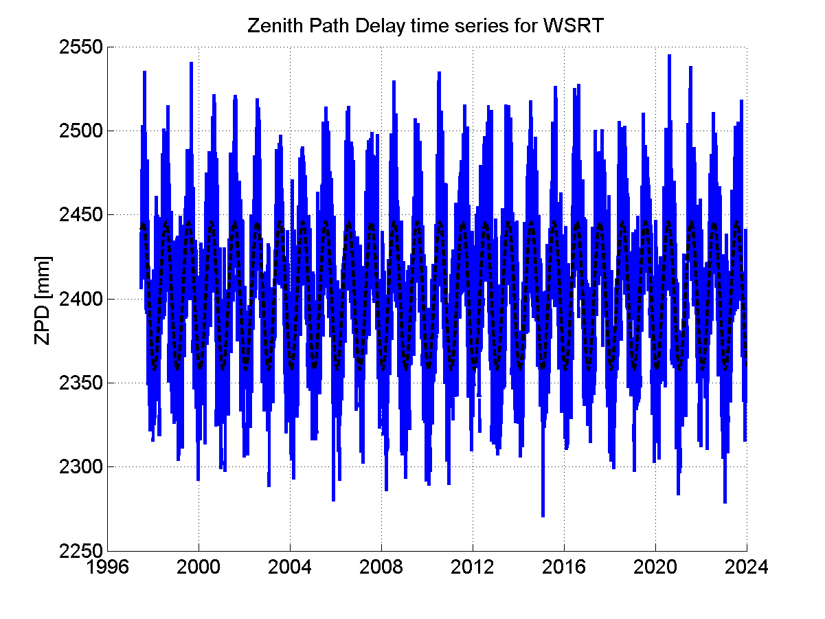 Zenith path delay time series