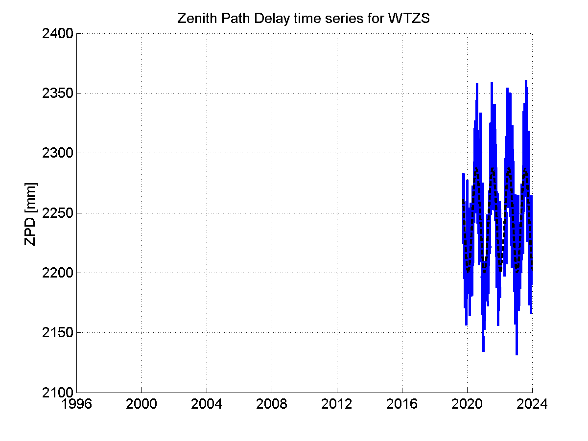 Zenith path delay time series