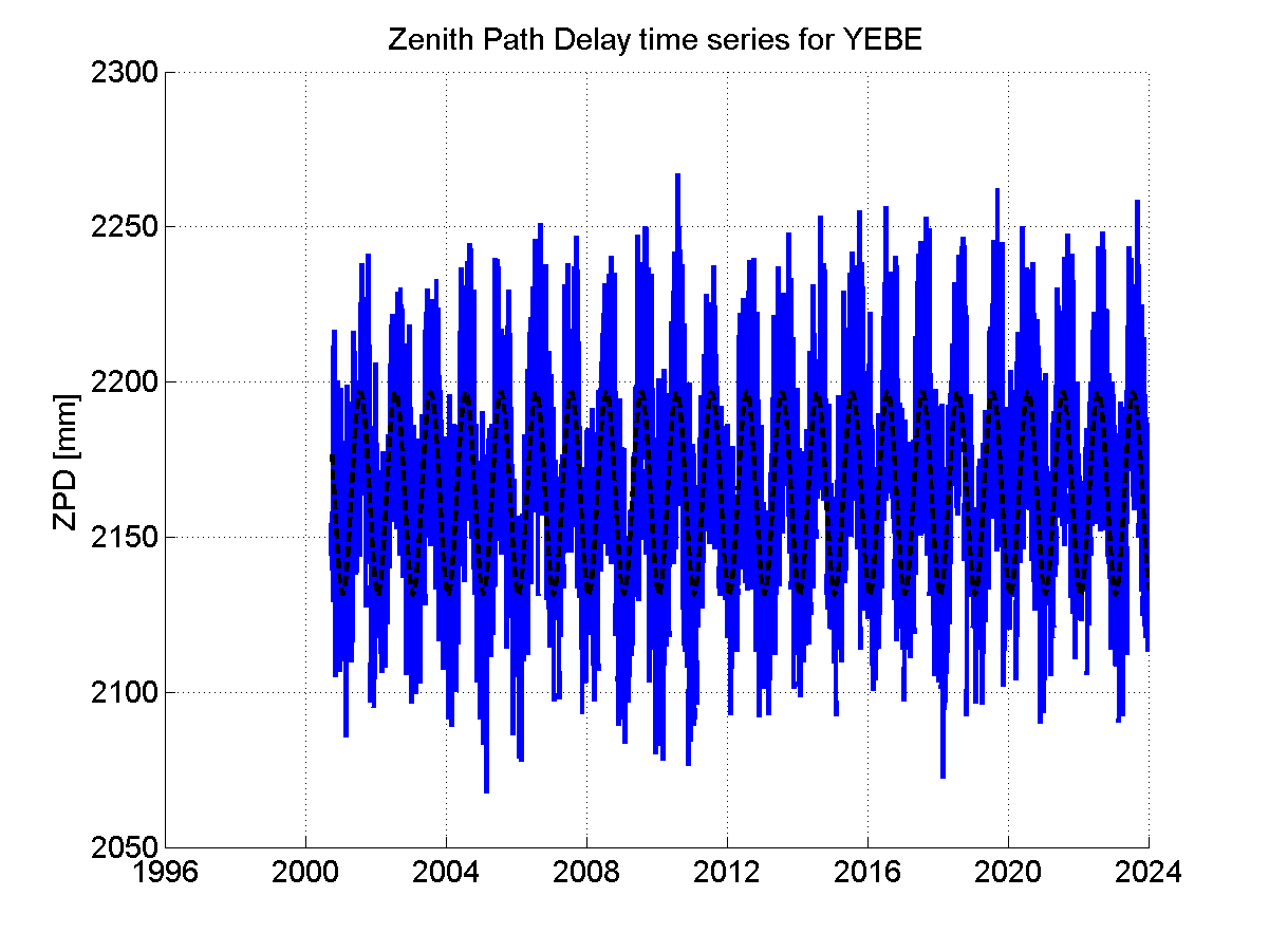 Zenith path delay time series