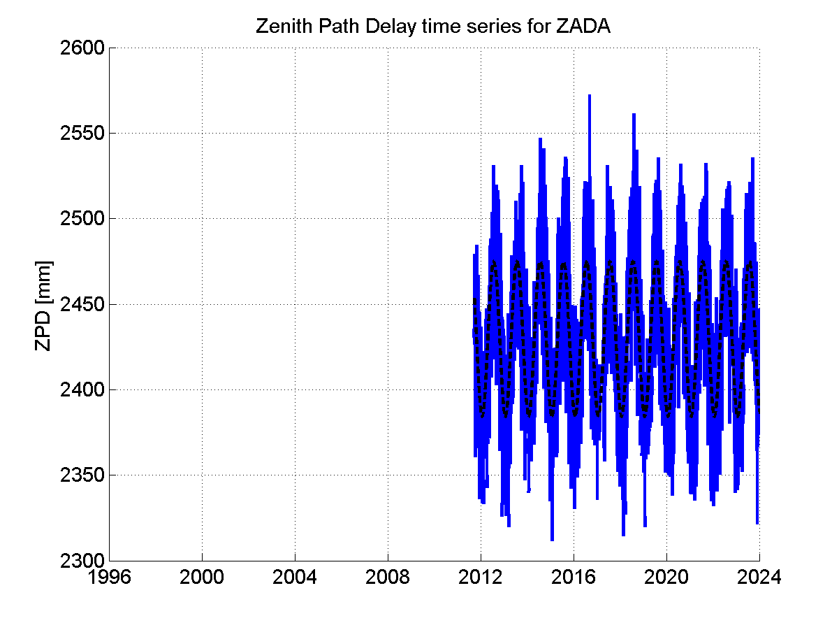 Zenith path delay time series