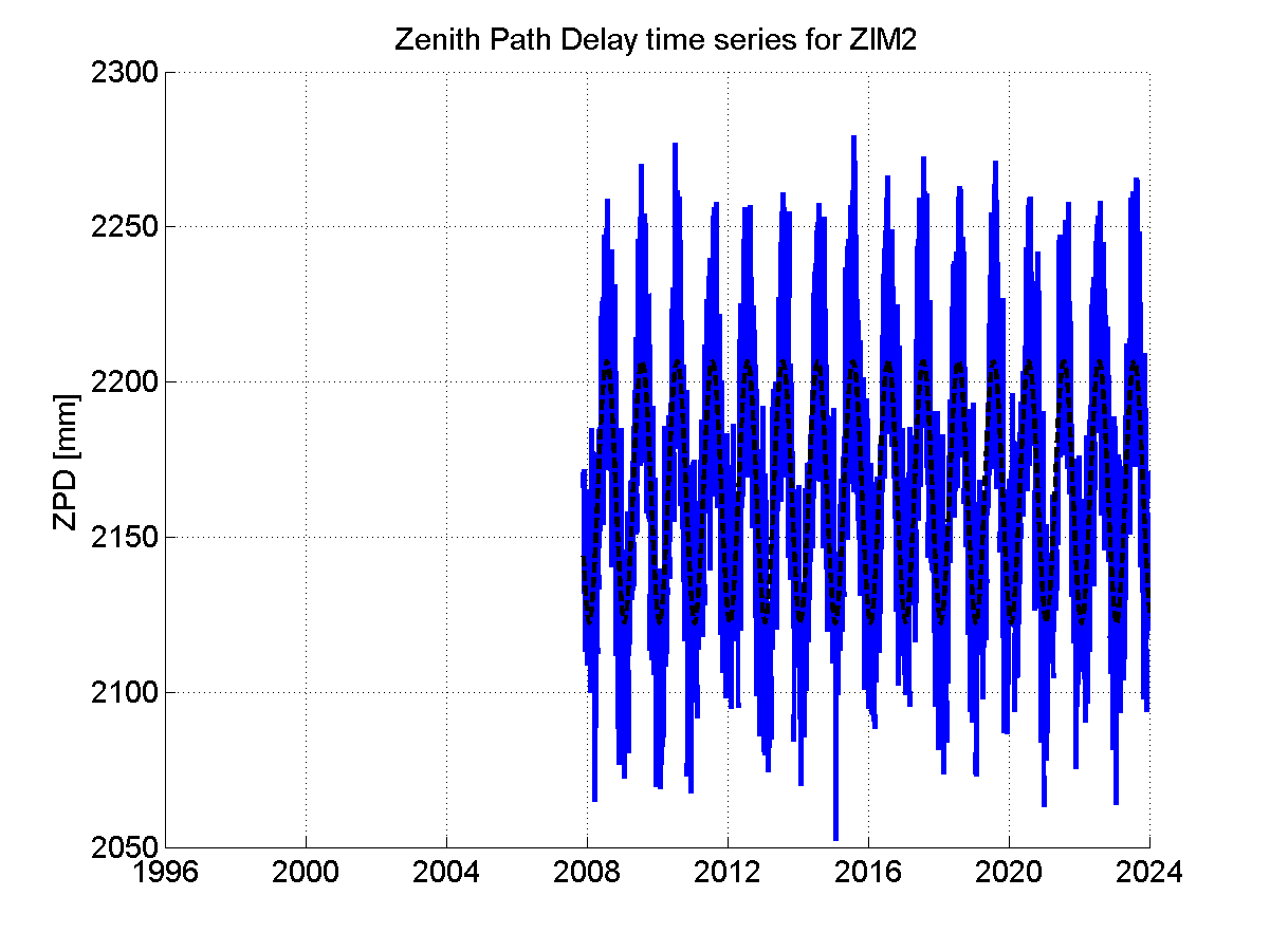 Zenith path delay time series