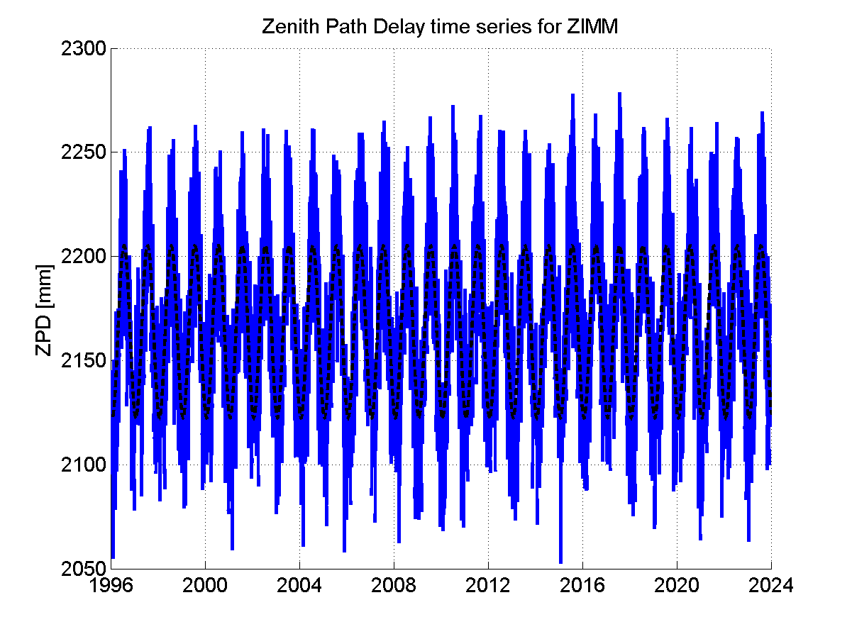 Zenith path delay time series