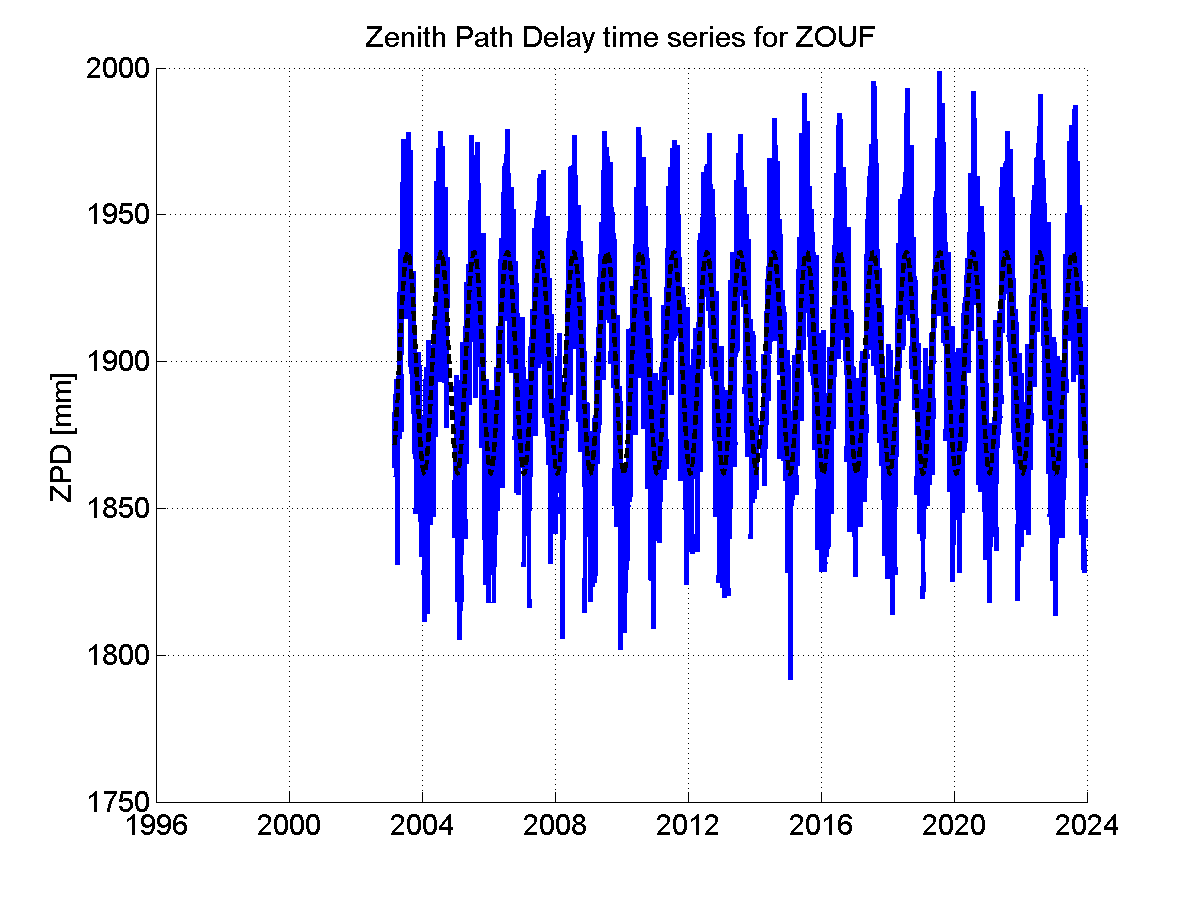 Zenith path delay time series