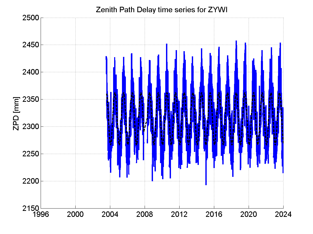 Zenith path delay time series