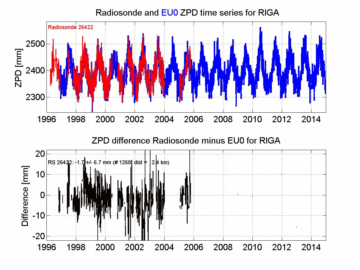 ZTD radiosonde biases