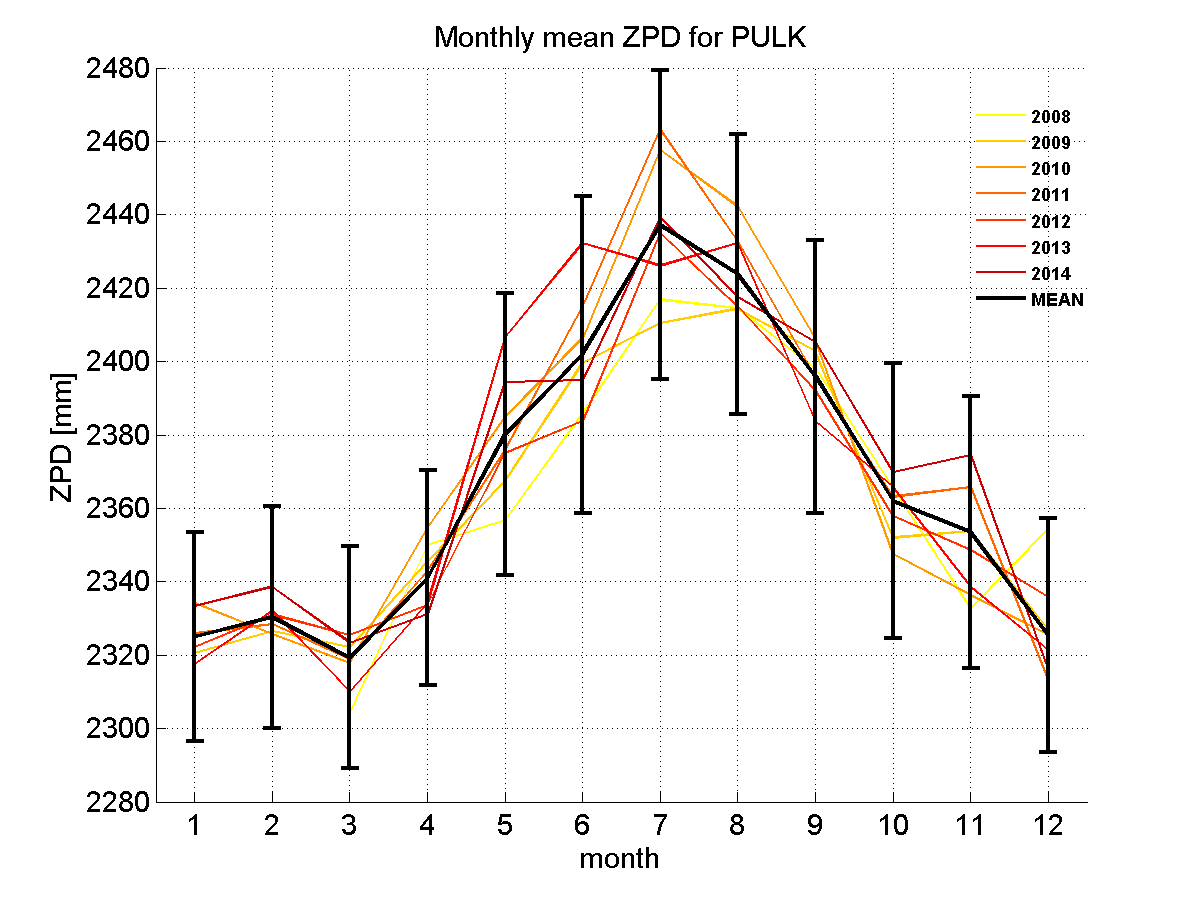 Zenith path delay time series