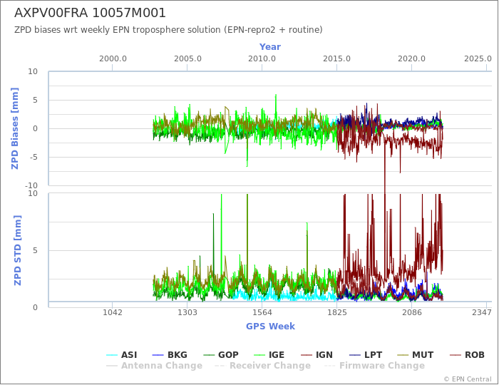 Zenith Path Delay biases of each AC wrt weekly EPN troposphere solution