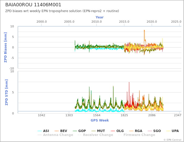 Zenith Path Delay biases of each AC wrt weekly EPN troposphere solution