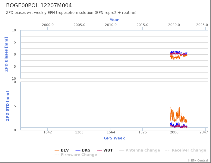 Zenith Path Delay biases of each AC wrt weekly EPN troposphere solution