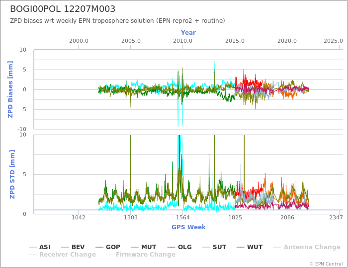 Zenith Path Delay biases of each AC wrt weekly EPN troposphere solution