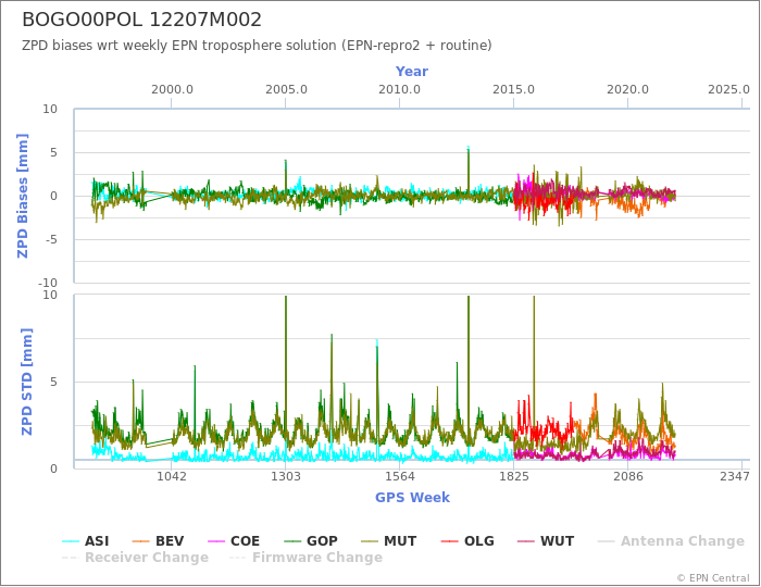 Zenith Path Delay biases of each AC wrt weekly EPN troposphere solution