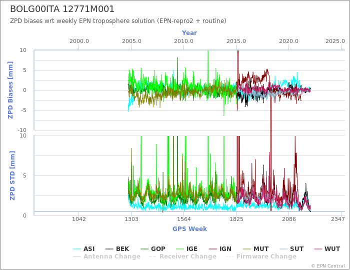 Zenith Path Delay biases of each AC wrt weekly EPN troposphere solution