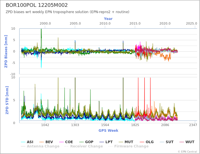 Zenith Path Delay biases of each AC wrt weekly EPN troposphere solution