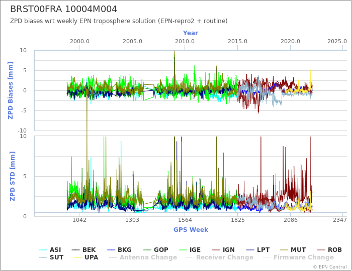 Zenith Path Delay biases of each AC wrt weekly EPN troposphere solution