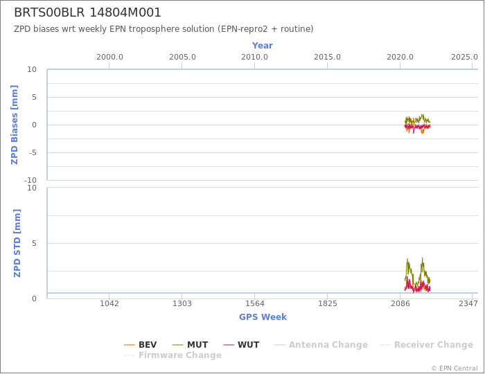 Zenith Path Delay biases of each AC wrt weekly EPN troposphere solution