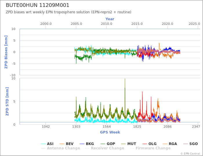 Zenith Path Delay biases of each AC wrt weekly EPN troposphere solution