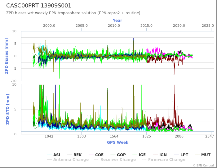 Zenith Path Delay biases of each AC wrt weekly EPN troposphere solution