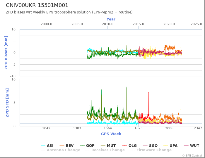 Zenith Path Delay biases of each AC wrt weekly EPN troposphere solution