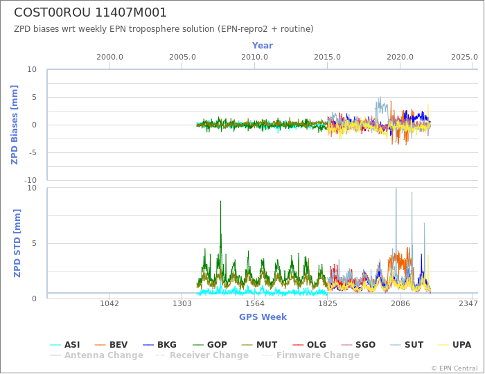 Zenith Path Delay biases of each AC wrt weekly EPN troposphere solution