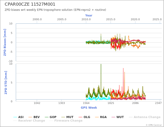 Zenith Path Delay biases of each AC wrt weekly EPN troposphere solution