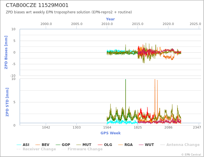 Zenith Path Delay biases of each AC wrt weekly EPN troposphere solution