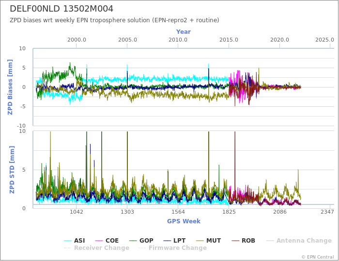 Zenith Path Delay biases of each AC wrt weekly EPN troposphere solution