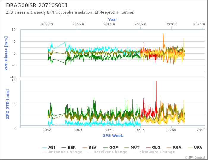 Zenith Path Delay biases of each AC wrt weekly EPN troposphere solution