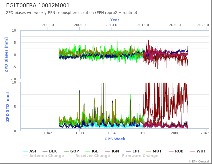 Zenith Path Delay biases of each AC wrt weekly EPN troposphere solution