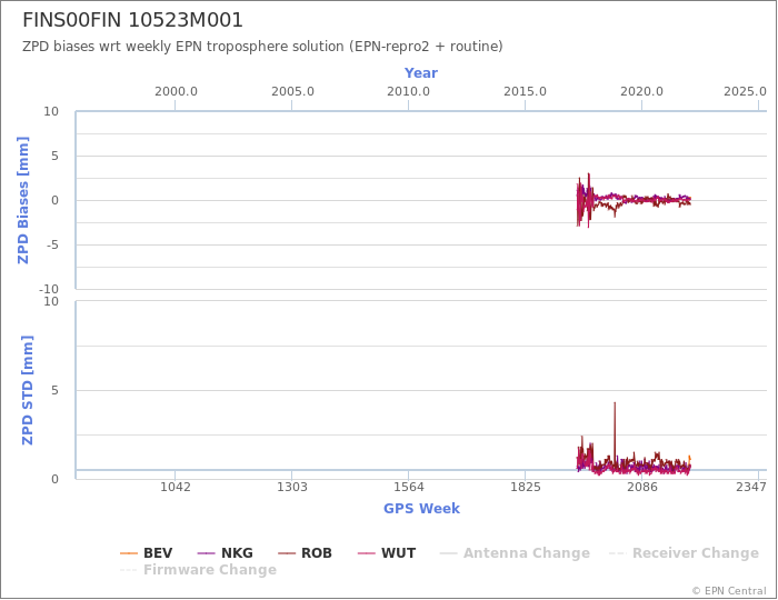 Zenith Path Delay biases of each AC wrt weekly EPN troposphere solution