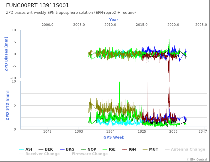 Zenith Path Delay biases of each AC wrt weekly EPN troposphere solution