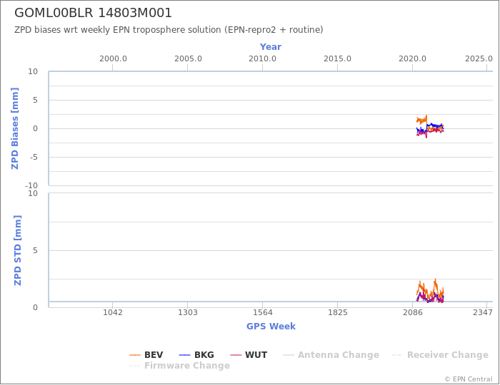 Zenith Path Delay biases of each AC wrt weekly EPN troposphere solution