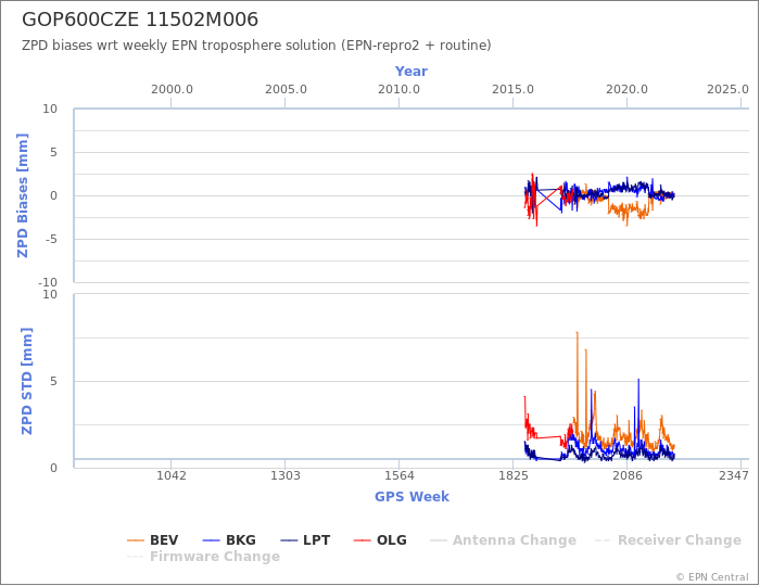 Zenith Path Delay biases of each AC wrt weekly EPN troposphere solution