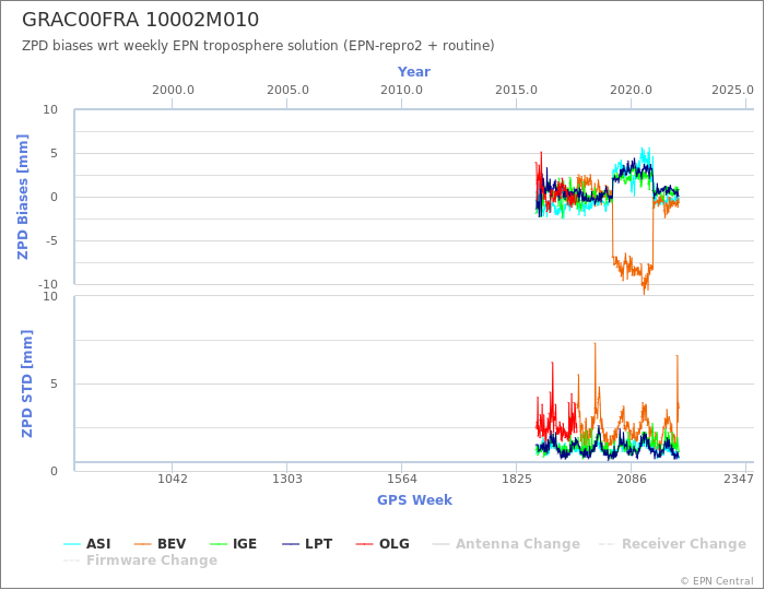 Zenith Path Delay biases of each AC wrt weekly EPN troposphere solution