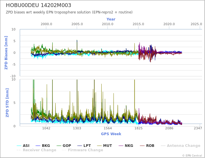 Zenith Path Delay biases of each AC wrt weekly EPN troposphere solution