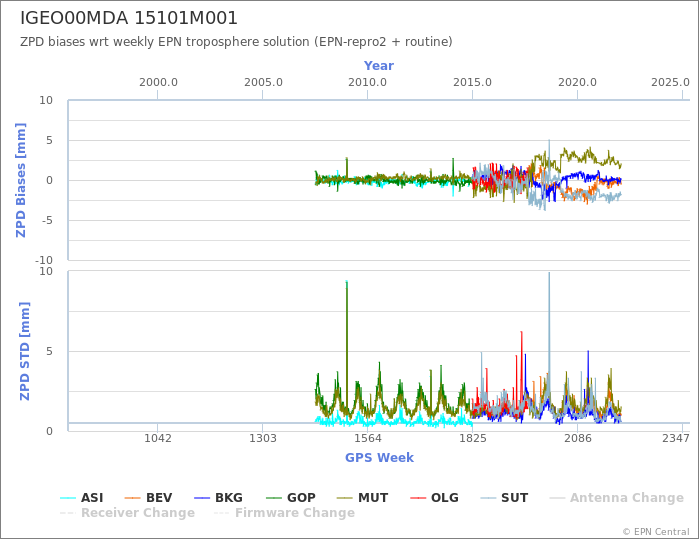 Zenith Path Delay biases of each AC wrt weekly EPN troposphere solution