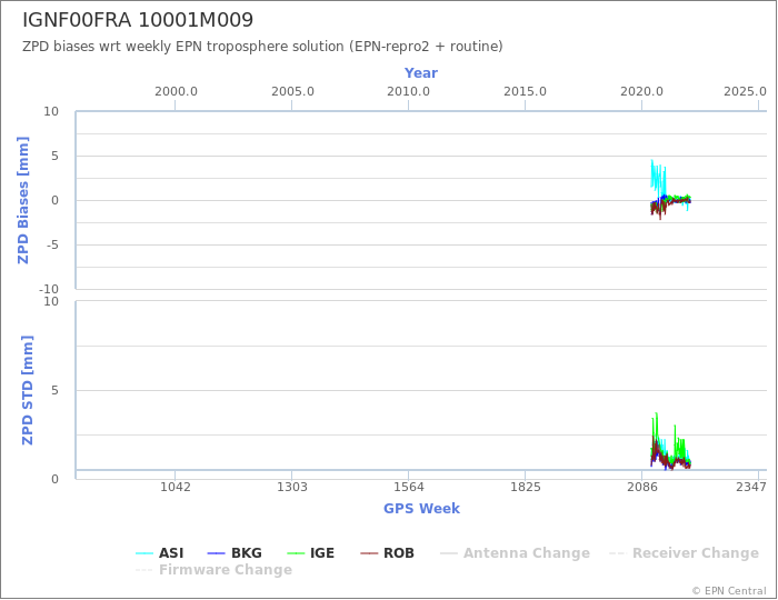 Zenith Path Delay biases of each AC wrt weekly EPN troposphere solution