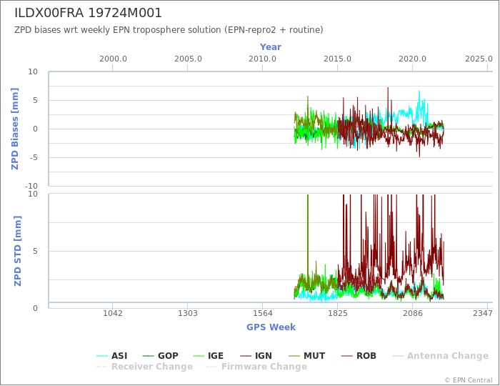 Zenith Path Delay biases of each AC wrt weekly EPN troposphere solution