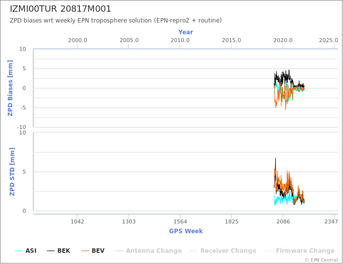 Zenith Path Delay biases of each AC wrt weekly EPN troposphere solution