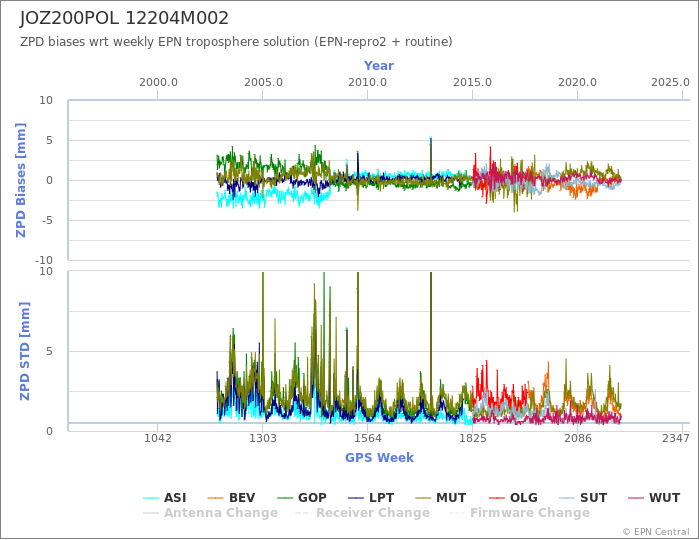 Zenith Path Delay biases of each AC wrt weekly EPN troposphere solution