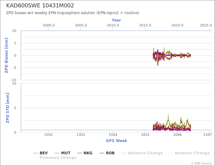 Zenith Path Delay biases of each AC wrt weekly EPN troposphere solution