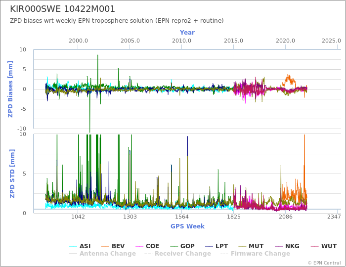 Zenith Path Delay biases of each AC wrt weekly EPN troposphere solution