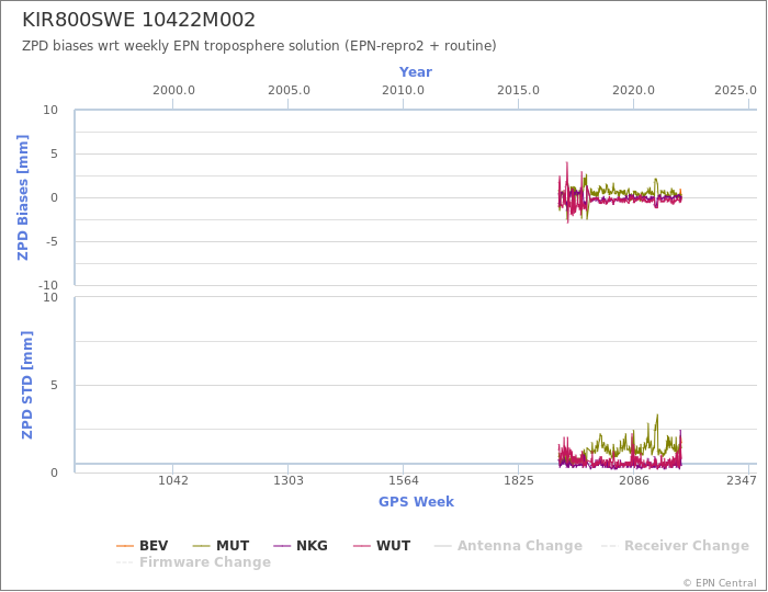 Zenith Path Delay biases of each AC wrt weekly EPN troposphere solution